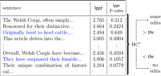 Figure 3 for Separating the Human Touch from AI-Generated Text using Higher Criticism: An Information-Theoretic Approach