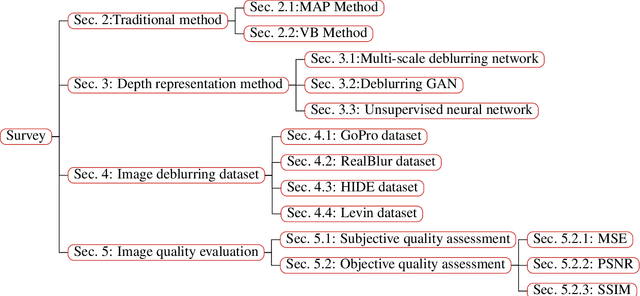 Figure 2 for A Survey on Image Deblurring