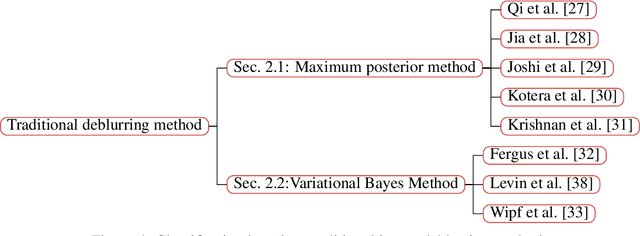 Figure 4 for A Survey on Image Deblurring