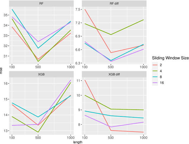 Figure 1 for Comparing statistical and machine learning methods for time series forecasting in data-driven logistics -- A simulation study