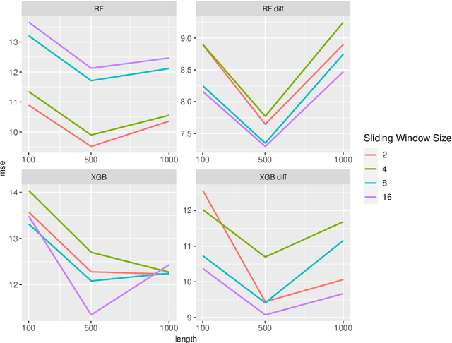 Figure 2 for Comparing statistical and machine learning methods for time series forecasting in data-driven logistics -- A simulation study