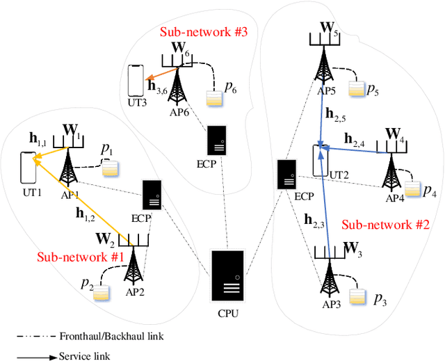 Figure 1 for Distributed Two-tier DRL Framework for Cell-Free Network: Association, Beamforming and Power Allocation