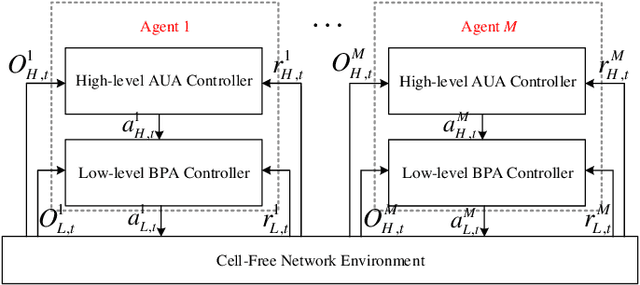 Figure 3 for Distributed Two-tier DRL Framework for Cell-Free Network: Association, Beamforming and Power Allocation