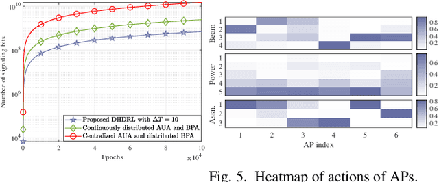 Figure 4 for Distributed Two-tier DRL Framework for Cell-Free Network: Association, Beamforming and Power Allocation