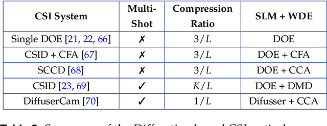 Figure 4 for Computational Spectral Imaging: A Contemporary Overview