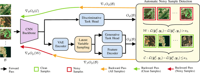 Figure 1 for Generative Reasoning Integrated Label Noise Robust Deep Image Representation Learning in Remote Sensing