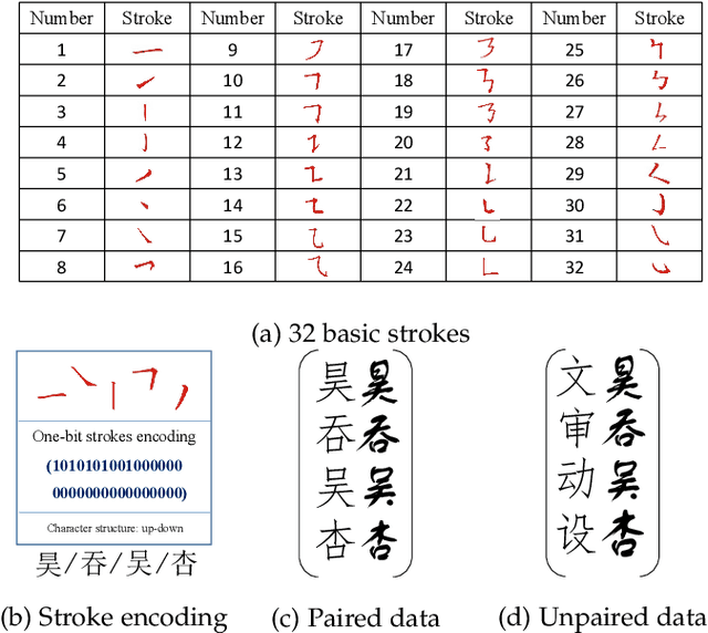 Figure 2 for StrokeGAN+: Few-Shot Semi-Supervised Chinese Font Generation with Stroke Encoding