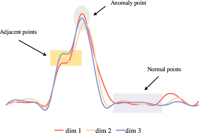 Figure 1 for DDMT: Denoising Diffusion Mask Transformer Models for Multivariate Time Series Anomaly Detection