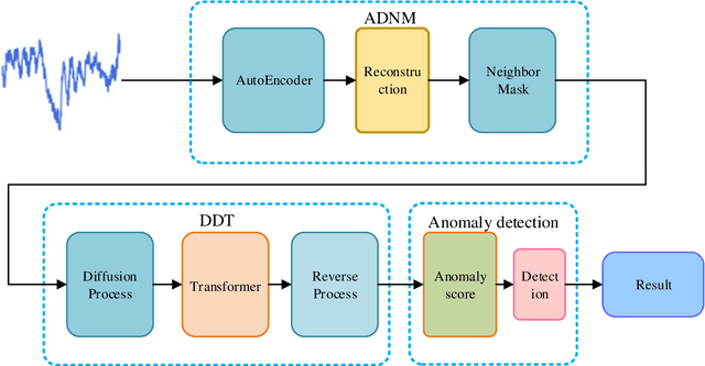 Figure 3 for DDMT: Denoising Diffusion Mask Transformer Models for Multivariate Time Series Anomaly Detection