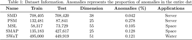 Figure 2 for DDMT: Denoising Diffusion Mask Transformer Models for Multivariate Time Series Anomaly Detection