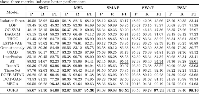 Figure 4 for DDMT: Denoising Diffusion Mask Transformer Models for Multivariate Time Series Anomaly Detection