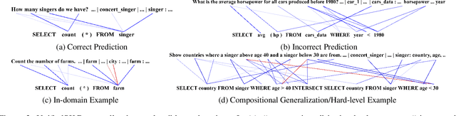 Figure 2 for Explaining Large Language Model-Based Neural Semantic Parsers (Student Abstract)