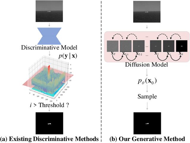 Figure 1 for Mitigate Target-level Insensitivity of Infrared Small Target Detection via Posterior Distribution Modeling