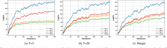 Figure 4 for Logit Margin Matters: Improving Transferable Targeted Adversarial Attack by Logit Calibration