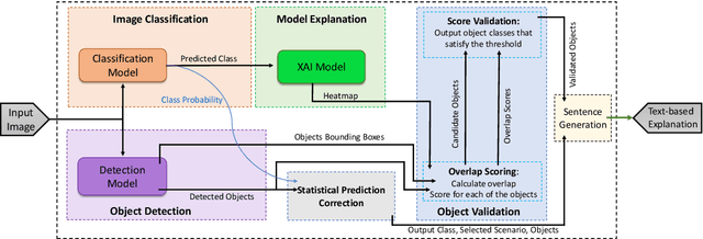 Figure 3 for TbExplain: A Text-based Explanation Method for Scene Classification Models with the Statistical Prediction Correction