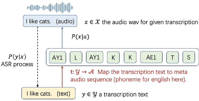 Figure 3 for PAMP: A unified framework boosting low resource automatic speech recognition