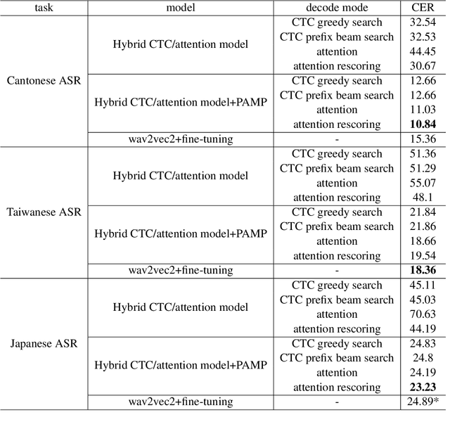 Figure 4 for PAMP: A unified framework boosting low resource automatic speech recognition