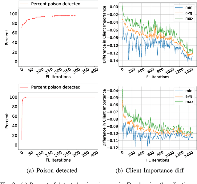 Figure 3 for LearnDefend: Learning to Defend against Targeted Model-Poisoning Attacks on Federated Learning