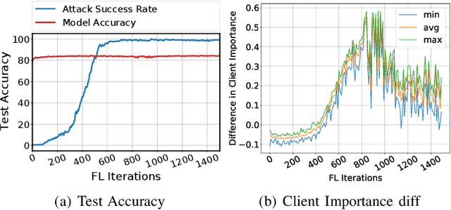 Figure 4 for LearnDefend: Learning to Defend against Targeted Model-Poisoning Attacks on Federated Learning