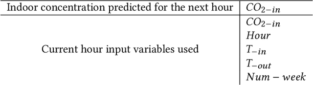 Figure 1 for Novel Physics-Based Machine-Learning Models for Indoor Air Quality Approximations