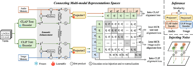 Figure 1 for Connecting Multi-modal Contrastive Representations