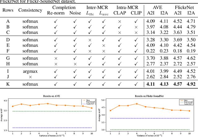 Figure 4 for Connecting Multi-modal Contrastive Representations