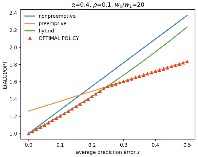 Figure 2 for Scheduling with Predictions