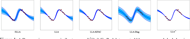 Figure 1 for Accelerated Linearized Laplace Approximation for Bayesian Deep Learning
