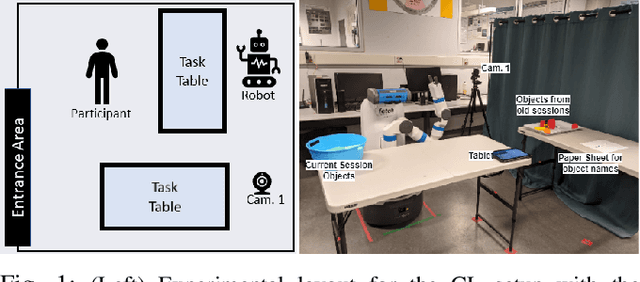 Figure 1 for How Do Human Users Teach a Continual Learning Robot in Repeated Interactions?