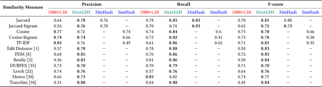 Figure 4 for DeepLSH: Deep Locality-Sensitive Hash Learning for Fast and Efficient Near-Duplicate Crash Report Detection