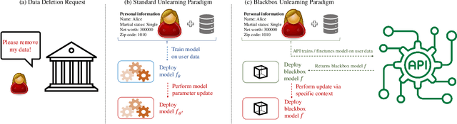 Figure 1 for In-Context Unlearning: Language Models as Few Shot Unlearners