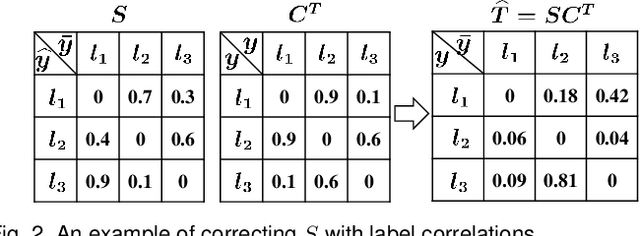Figure 3 for Complementary to Multiple Labels: A Correlation-Aware Correction Approach