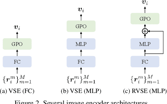 Figure 3 for Selectively Hard Negative Mining for Alleviating Gradient Vanishing in Image-Text Matching
