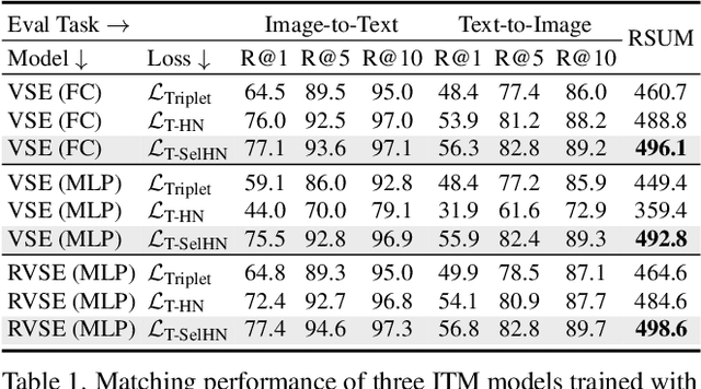 Figure 2 for Selectively Hard Negative Mining for Alleviating Gradient Vanishing in Image-Text Matching