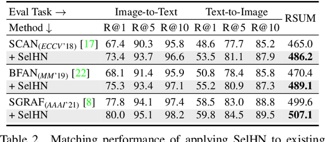 Figure 4 for Selectively Hard Negative Mining for Alleviating Gradient Vanishing in Image-Text Matching