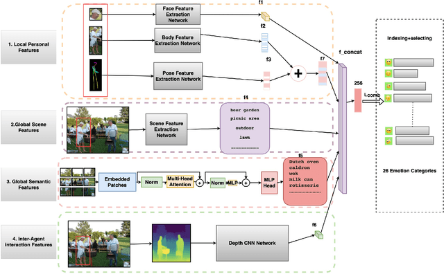 Figure 1 for Using Scene and Semantic Features for Multi-modal Emotion Recognition