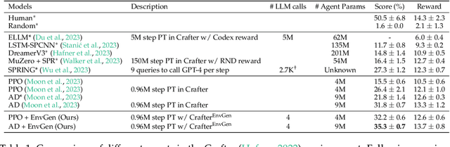 Figure 2 for EnvGen: Generating and Adapting Environments via LLMs for Training Embodied Agents