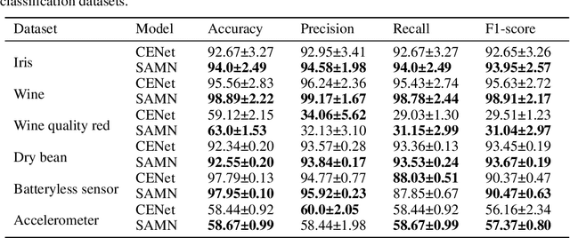 Figure 4 for SAMN: A Sample Attention Memory Network Combining SVM and NN in One Architecture