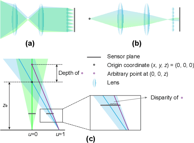 Figure 2 for Physics-Informed Ensemble Representation for Light-Field Image Super-Resolution