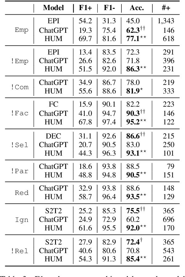 Figure 4 for Leveraging Large Language Models for Automated Dialogue Analysis