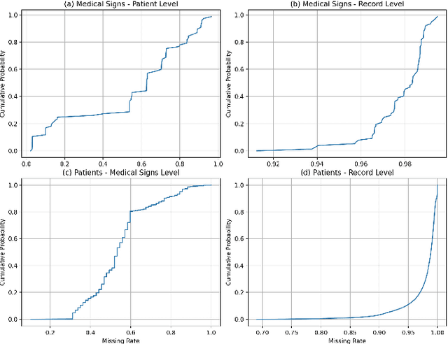 Figure 1 for MedLens: Improve mortality prediction via medical signs selecting and regression interpolation