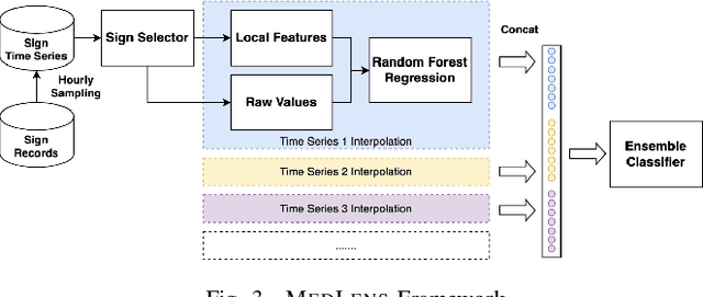 Figure 3 for MedLens: Improve mortality prediction via medical signs selecting and regression interpolation