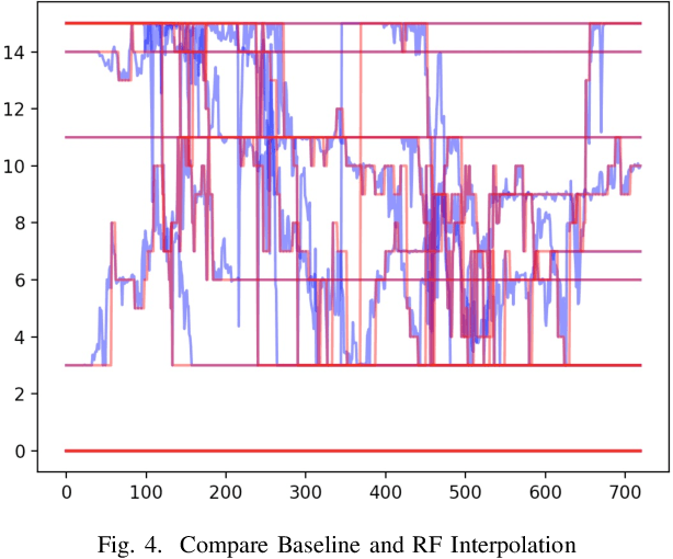 Figure 4 for MedLens: Improve mortality prediction via medical signs selecting and regression interpolation