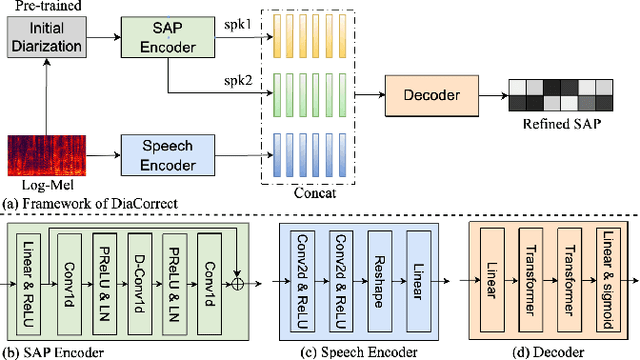 Figure 1 for DiaCorrect: Error Correction Back-end For Speaker Diarization