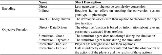 Figure 1 for The Quest for Content: A Survey of Search-Based Procedural Content Generation for Video Games