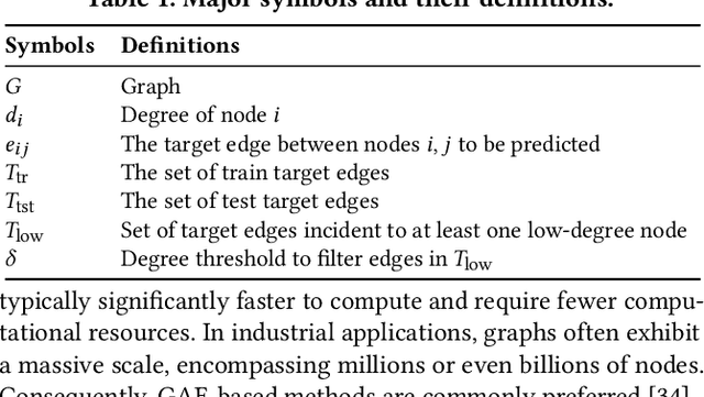 Figure 2 for SpotTarget: Rethinking the Effect of Target Edges for Link Prediction in Graph Neural Networks