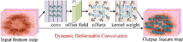 Figure 2 for TEC-Net: Vision Transformer Embrace Convolutional Neural Networks for Medical Image Segmentation