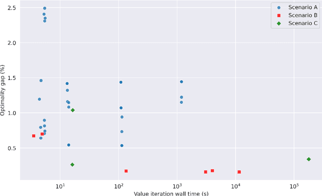 Figure 4 for Going faster to see further: GPU-accelerated value iteration and simulation for perishable inventory control using JAX