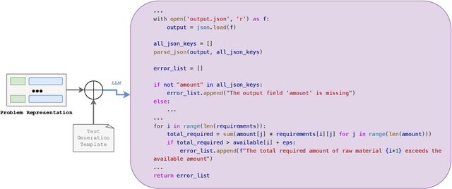 Figure 4 for OptiMUS: Optimization Modeling Using mip Solvers and large language models