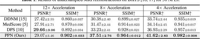 Figure 2 for Fast Controllable Diffusion Models for Undersampled MRI Reconstruction